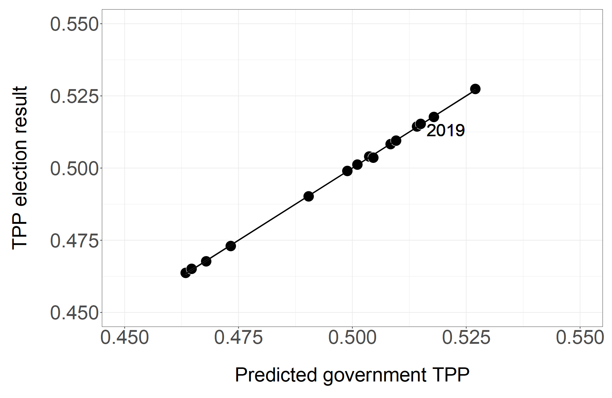 Overfitted regression