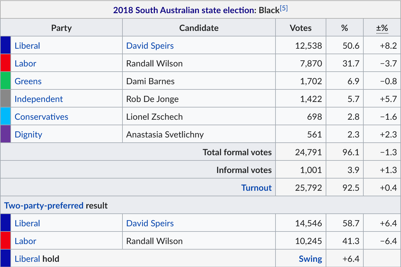 2018 results for District of Black