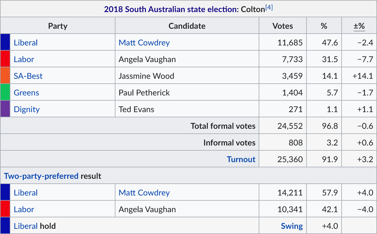 2018 results for District of Colton