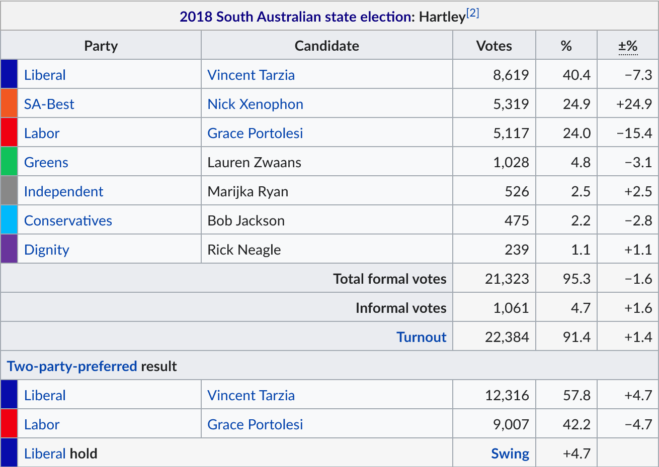2018 results for District of Hartley