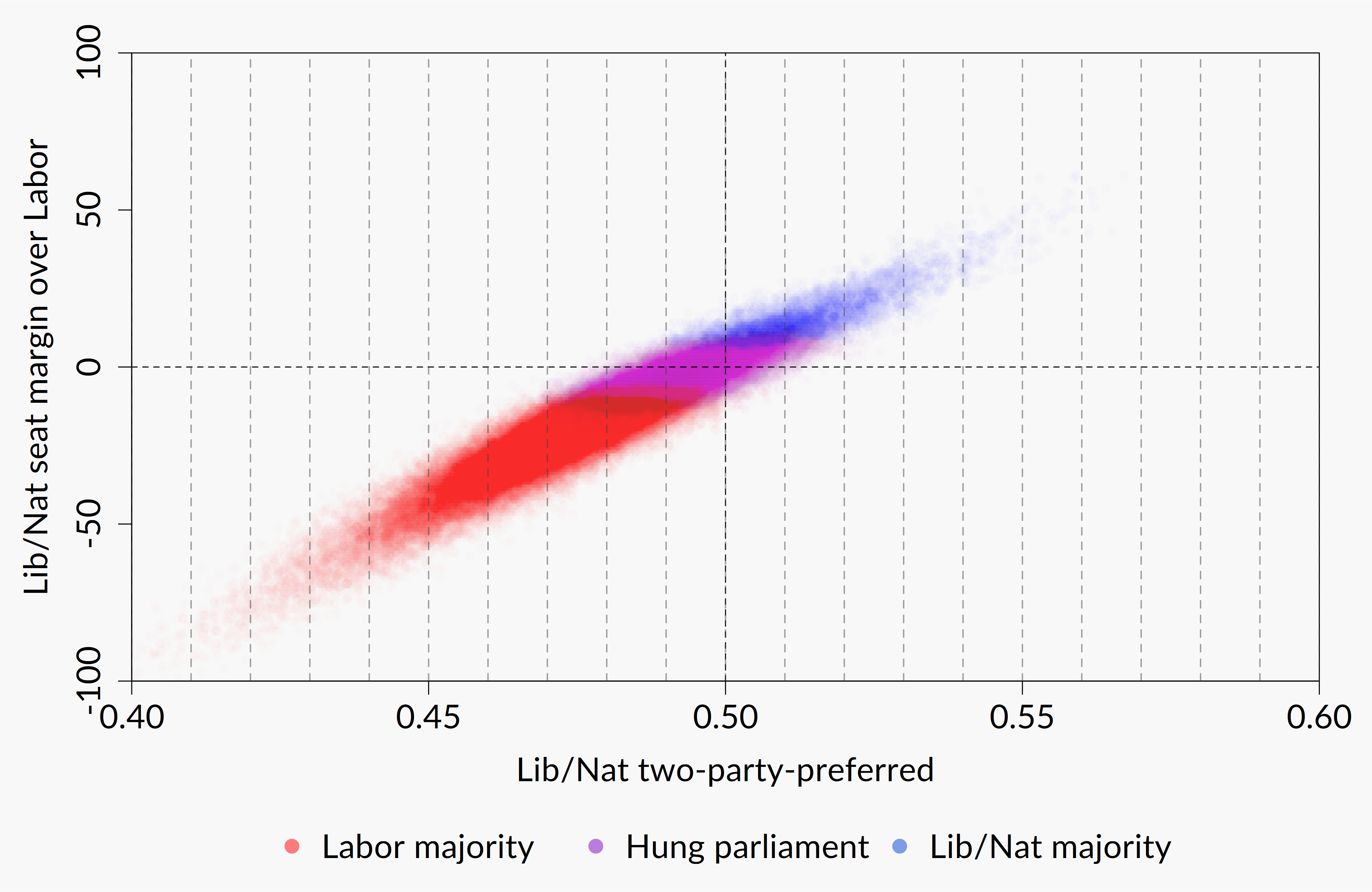 Simulations plotted by L/NC seat margin and L/NC 2pp.